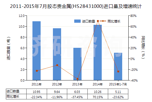 2011-2015年7月膠態(tài)貴金屬(HS28431000)進(jìn)口量及增速統(tǒng)計